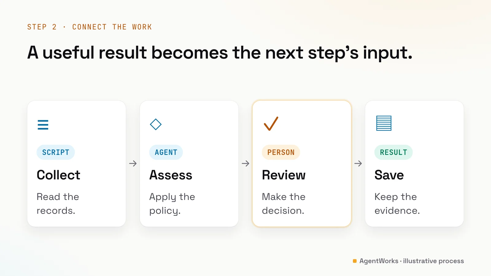 A process connects source data, agent judgment, a human decision and a saved result
