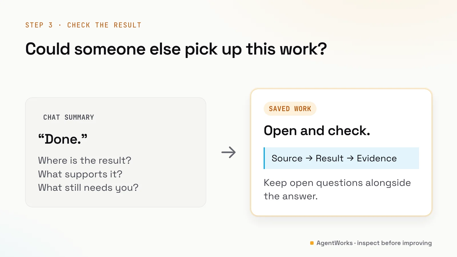 A result is checked against the job, saved with evidence and used to improve the next run