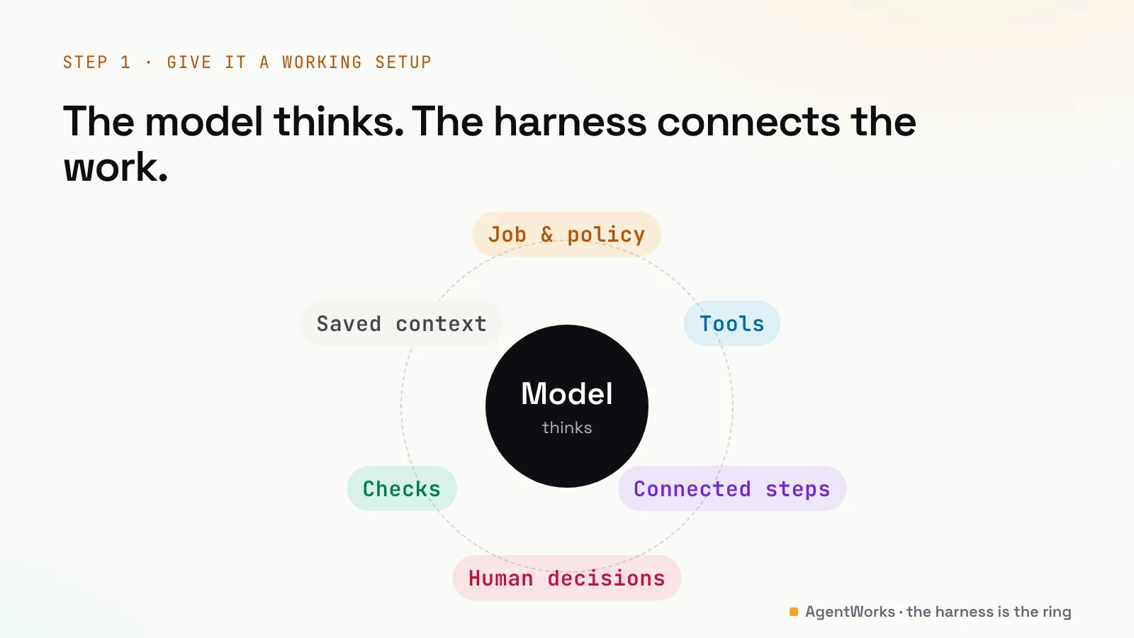 A model surrounded by the harness: job and policy, tools, connected steps, human decisions, checks and saved context