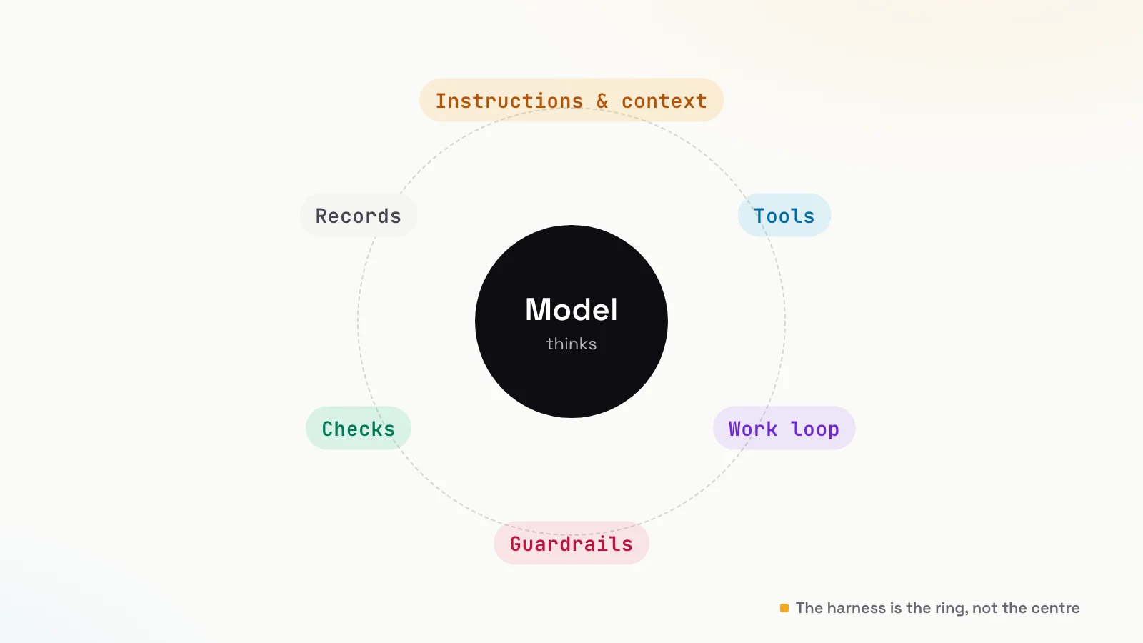 A model in the centre with six parts around it: instructions and context, tools, work loop, guardrails, checks and records